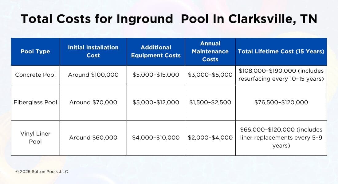 Comparison chart of initial installation, equipment, and maintenance costs for concrete, fiberglass, and vinyl liner pools in Clarksville, TN over 15 years.
