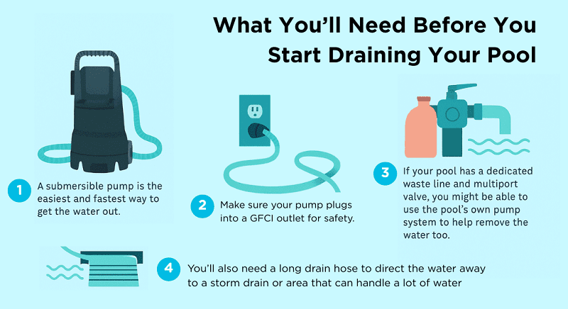 Instructions for draining a pool, showing a submersible pump, a GFCI outlet, a pump system, and a drain hose with brief descriptions for each step.