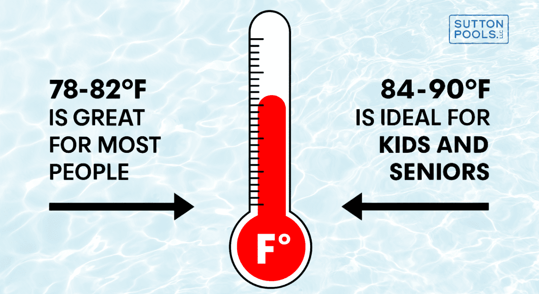 Thermometer graphic with pool water background; 78-82°F suits most, 84-90°F is ideal for kids and seniors, Sutton Pools logo in the corner.